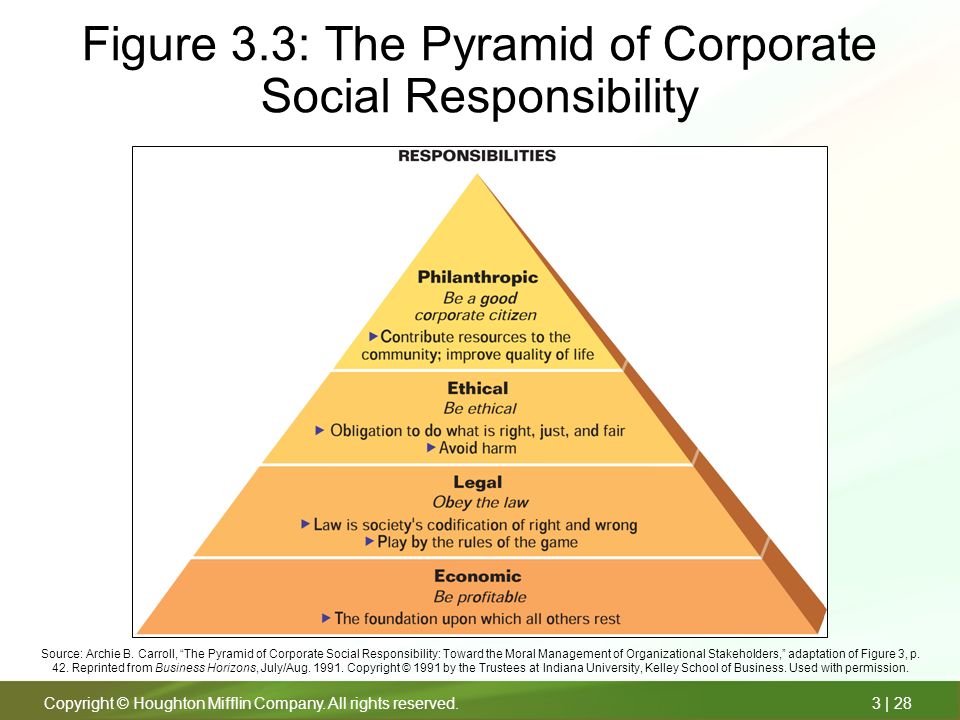 Why Corporate Social Responsibility is Important